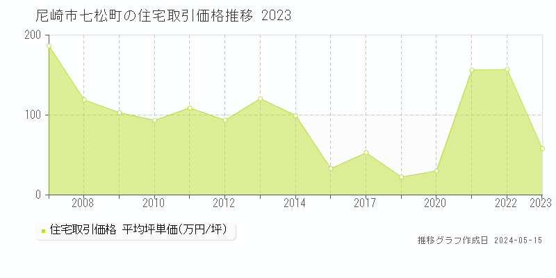 尼崎市七松町の住宅価格推移グラフ 
