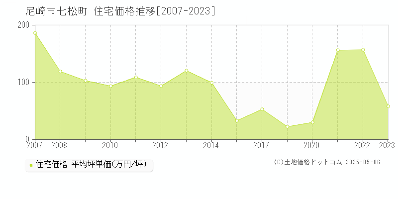 七松町(尼崎市)の住宅価格推移グラフ(坪単価)[2007-2023年]