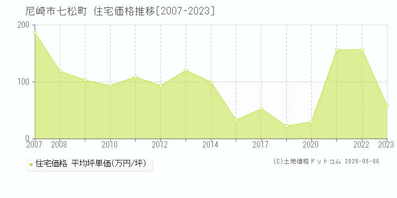 尼崎市七松町の住宅価格推移グラフ 