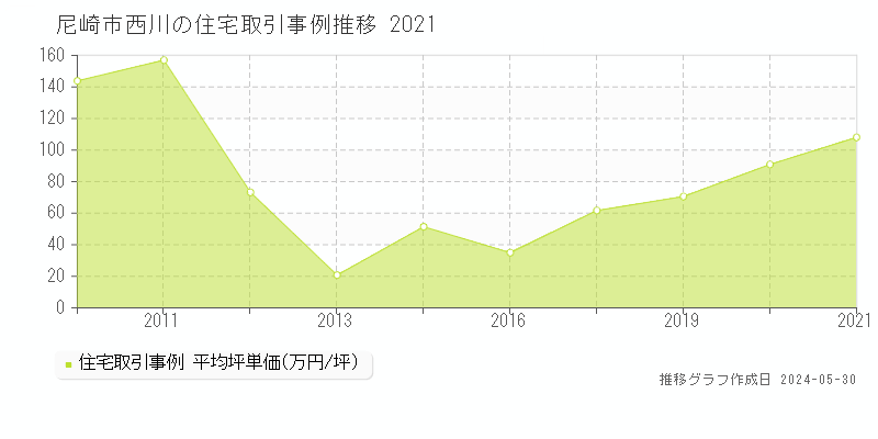 尼崎市西川の住宅価格推移グラフ 