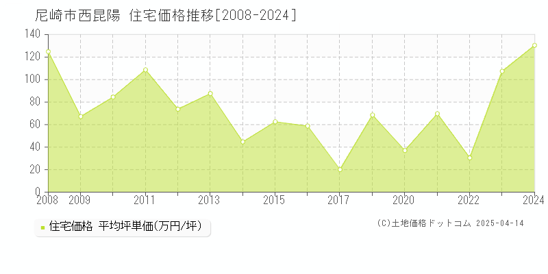 尼崎市西昆陽の住宅価格推移グラフ 