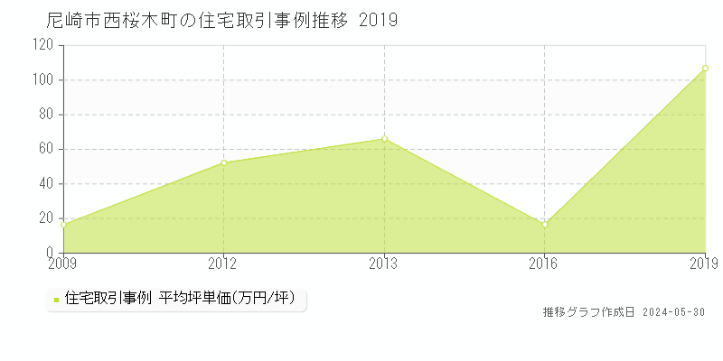 尼崎市西桜木町の住宅価格推移グラフ 
