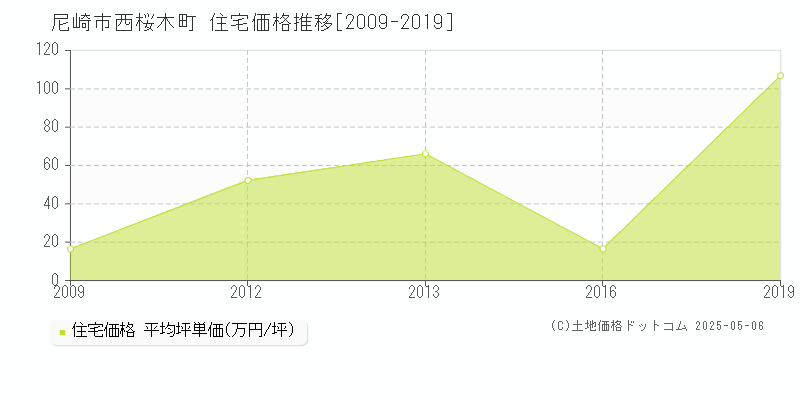 西桜木町(尼崎市)の住宅価格推移グラフ(坪単価)[2009-2019年]