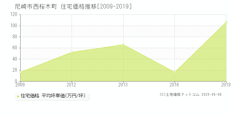 尼崎市西桜木町の住宅価格推移グラフ 