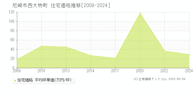 西大物町(尼崎市)の住宅価格推移グラフ(坪単価)[2009-2024年]