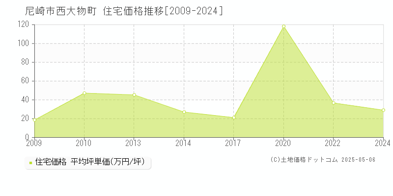 尼崎市西大物町の住宅価格推移グラフ 