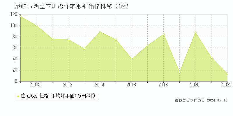 尼崎市西立花町の住宅価格推移グラフ 