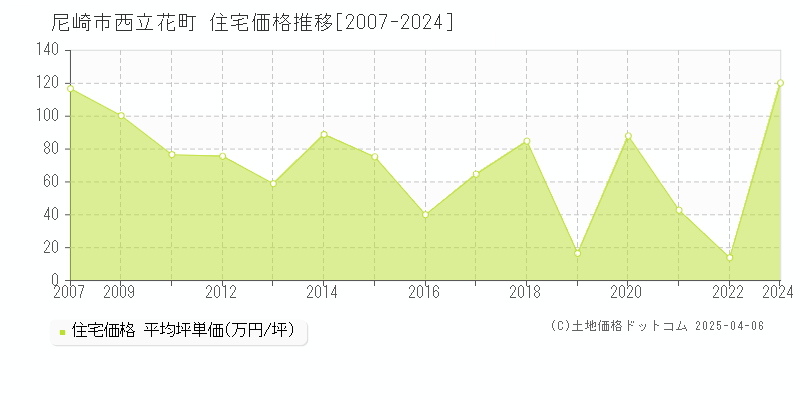 尼崎市西立花町の住宅価格推移グラフ 