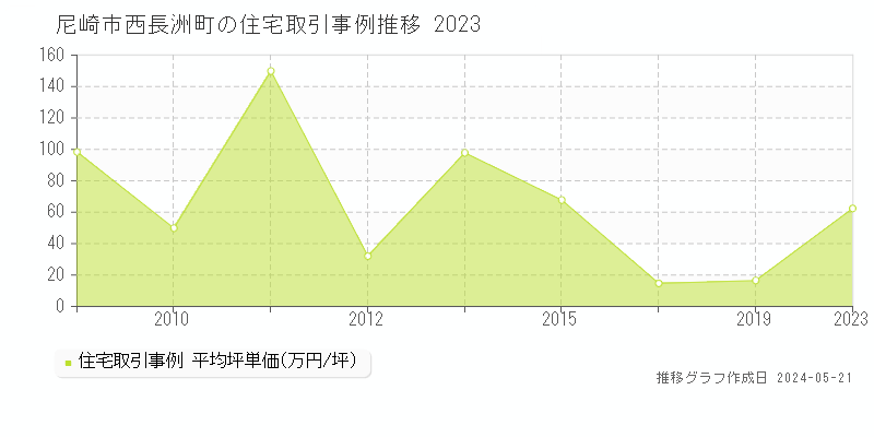 尼崎市西長洲町の住宅価格推移グラフ 
