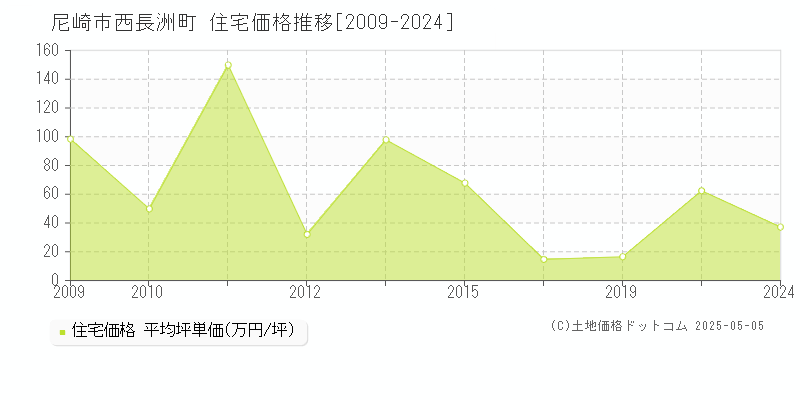 西長洲町(尼崎市)の住宅価格推移グラフ(坪単価)[2009-2024年]