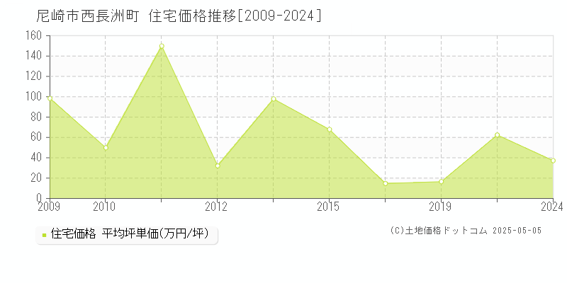 尼崎市西長洲町の住宅取引価格推移グラフ 