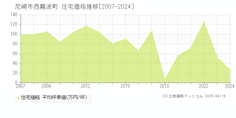 尼崎市西難波町の住宅価格推移グラフ 