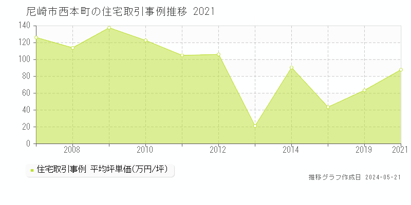 尼崎市西本町の住宅価格推移グラフ 