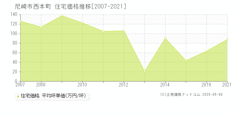 西本町(尼崎市)の住宅価格推移グラフ(坪単価)[2007-2021年]