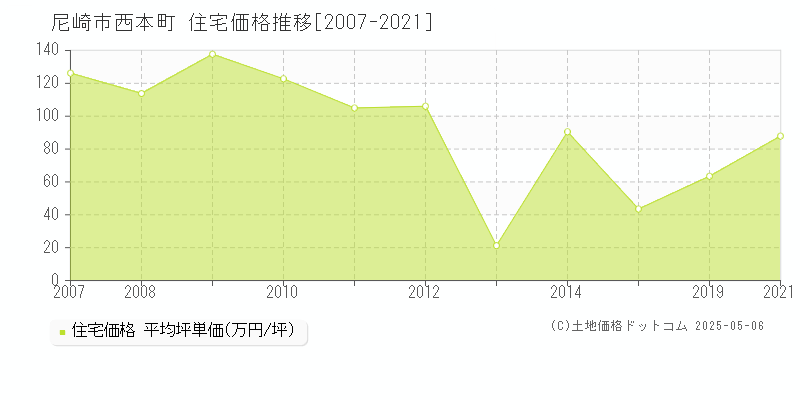 尼崎市西本町の住宅価格推移グラフ 