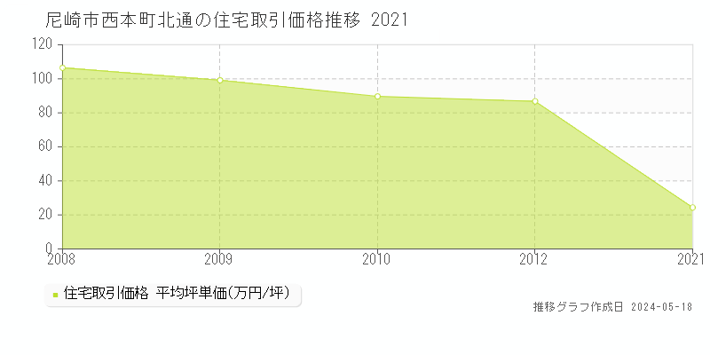 尼崎市西本町北通の住宅価格推移グラフ 