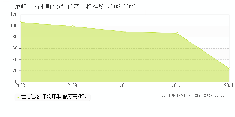 西本町北通(尼崎市)の住宅価格推移グラフ(坪単価)[2008-2021年]