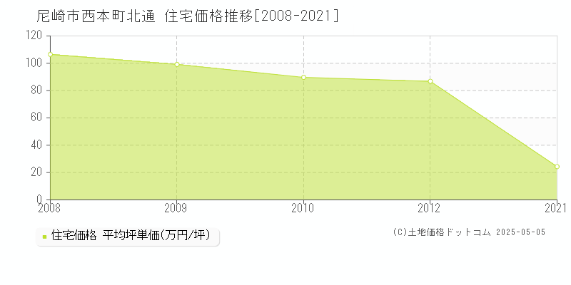 尼崎市西本町北通の住宅価格推移グラフ 