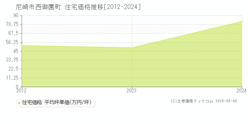 西御園町(尼崎市)の住宅価格推移グラフ(坪単価)[2012-2024年]