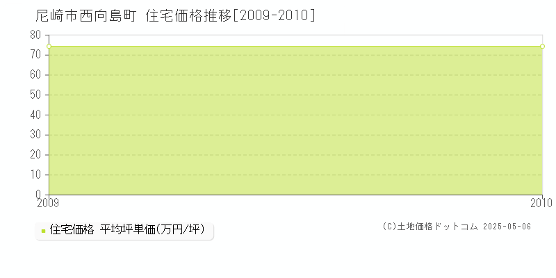 西向島町(尼崎市)の住宅価格推移グラフ(坪単価)[2009-2010年]