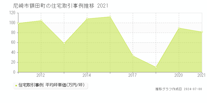 尼崎市額田町の住宅価格推移グラフ 