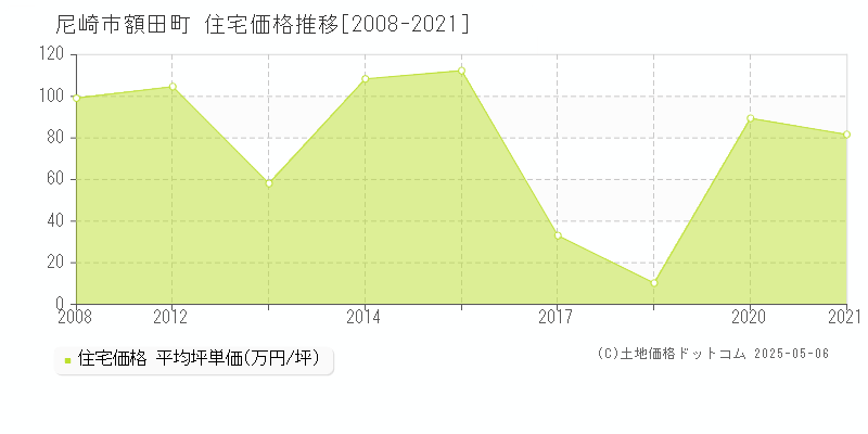 尼崎市額田町の住宅価格推移グラフ 