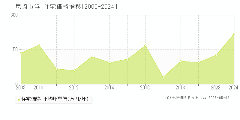 浜(尼崎市)の住宅価格推移グラフ(坪単価)[2009-2024年]