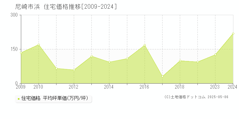 尼崎市浜の住宅価格推移グラフ 