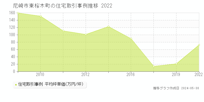 尼崎市東桜木町の住宅価格推移グラフ 