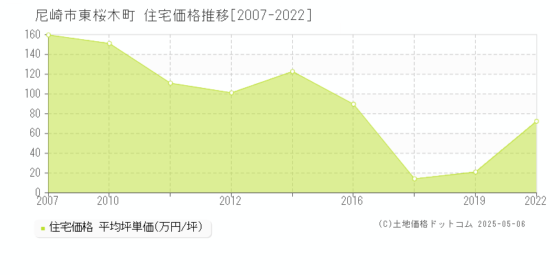 東桜木町(尼崎市)の住宅価格推移グラフ(坪単価)[2007-2022年]