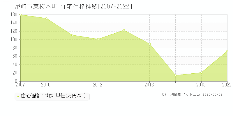 尼崎市東桜木町の住宅価格推移グラフ 