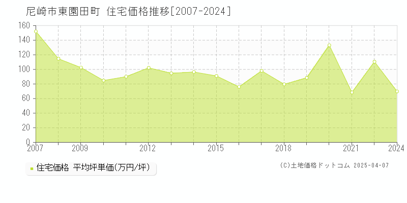 尼崎市東園田町の住宅価格推移グラフ 