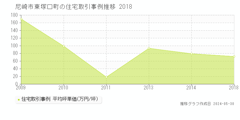 尼崎市東塚口町の住宅価格推移グラフ 