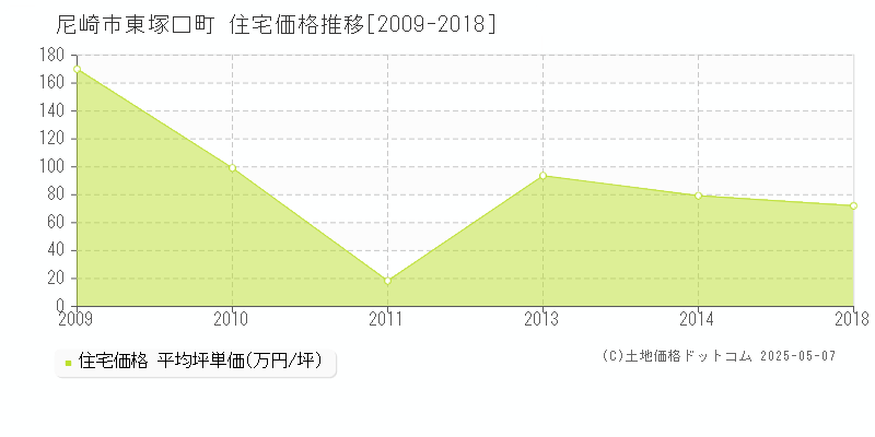 東塚口町(尼崎市)の住宅価格推移グラフ(坪単価)[2009-2018年]