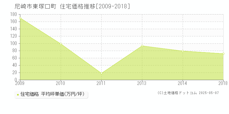 尼崎市東塚口町の住宅取引価格推移グラフ 