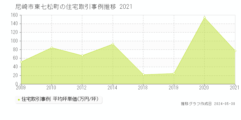 尼崎市東七松町の住宅価格推移グラフ 