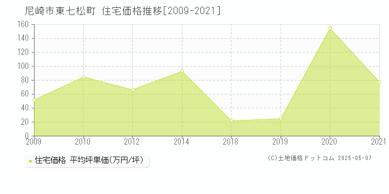 東七松町(尼崎市)の住宅価格推移グラフ(坪単価)[2009-2021年]