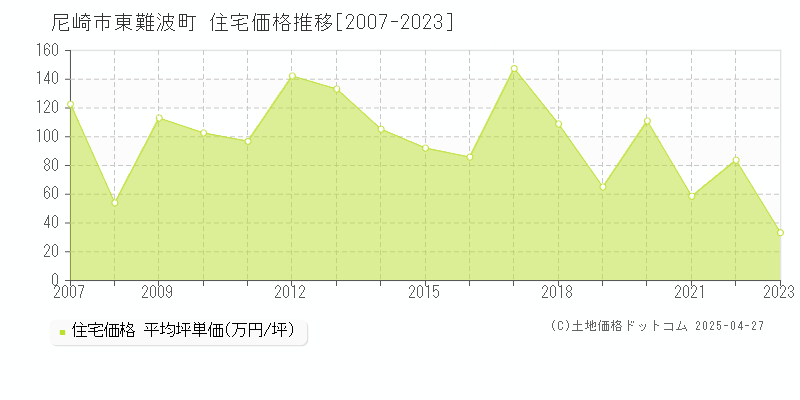 尼崎市東難波町の住宅価格推移グラフ 