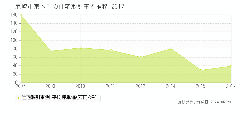 尼崎市東本町の住宅価格推移グラフ 