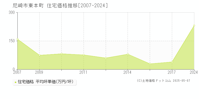 東本町(尼崎市)の住宅価格推移グラフ(坪単価)[2007-2024年]