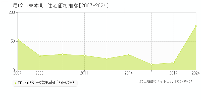 尼崎市東本町の住宅価格推移グラフ 