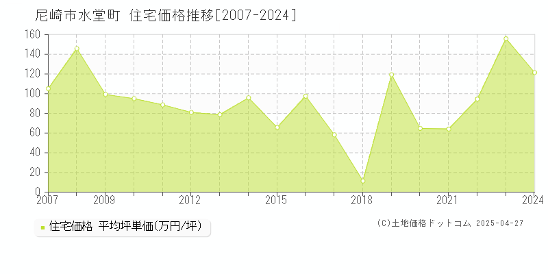 尼崎市水堂町の住宅価格推移グラフ 