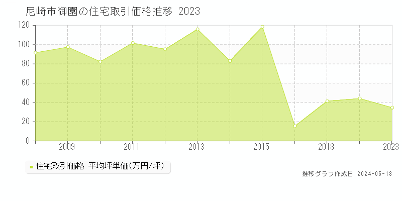 尼崎市御園の住宅価格推移グラフ 