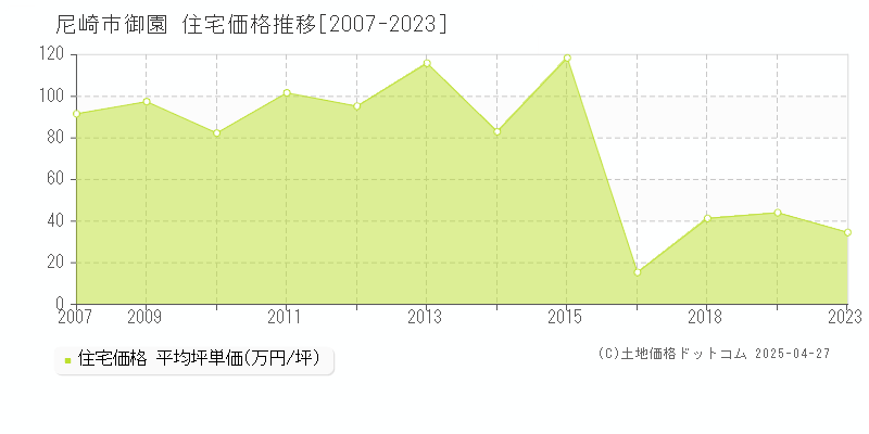 尼崎市御園の住宅価格推移グラフ 