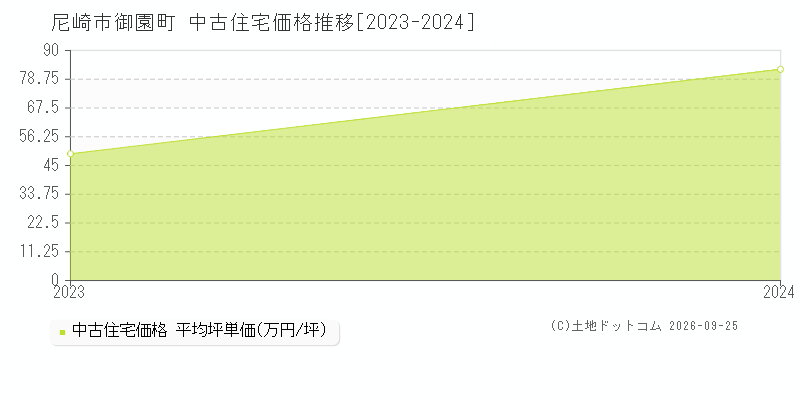 尼崎市御園町の中古住宅価格推移グラフ(坪単価)[2023-2024年]