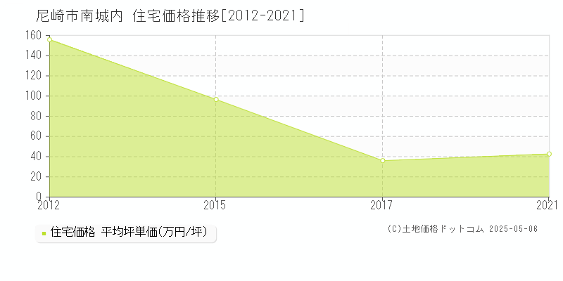 南城内(尼崎市)の住宅価格推移グラフ(坪単価)[2012-2021年]