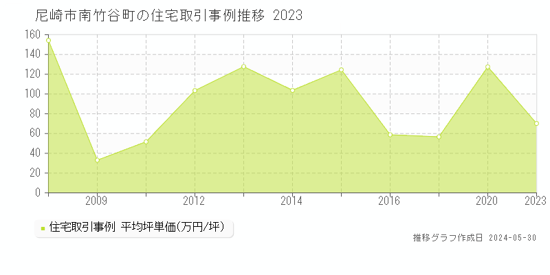 尼崎市南竹谷町の住宅価格推移グラフ 