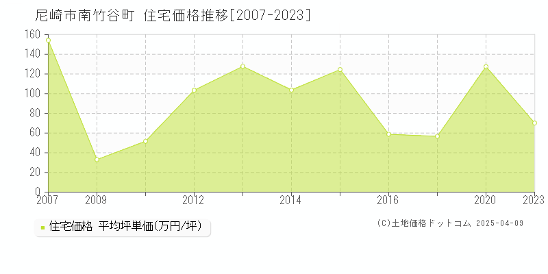 尼崎市南竹谷町の住宅価格推移グラフ 