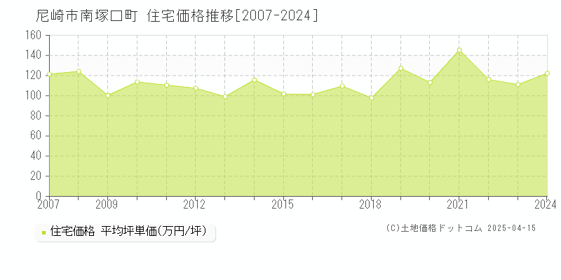 尼崎市南塚口町の住宅価格推移グラフ 