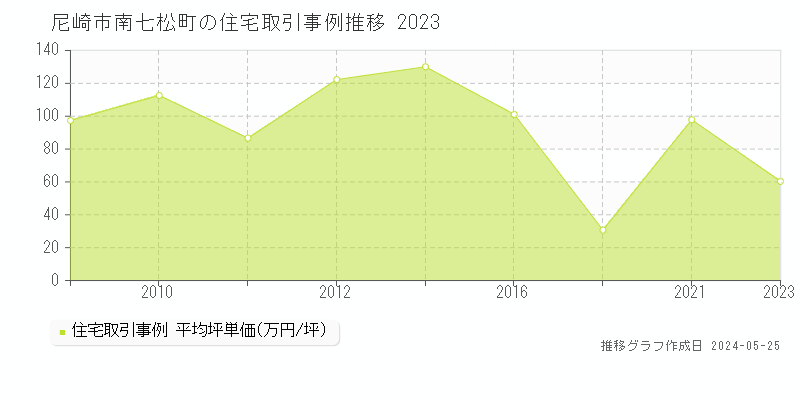 尼崎市南七松町の住宅価格推移グラフ 
